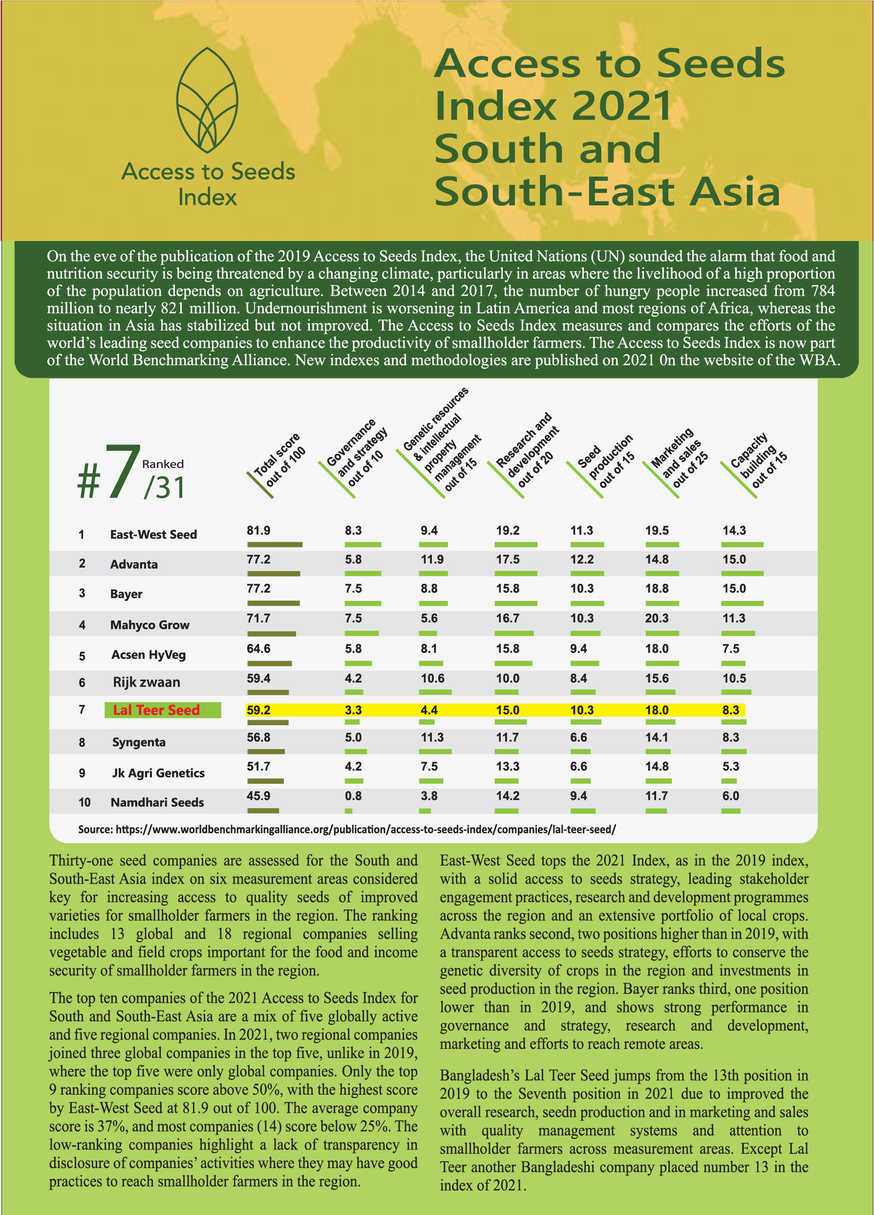We placed 7th position in "Access to Seed Index-2021" by World Benchmark Alliance (WBA) under United Nation (UN) among the Seed Companies of South & South-East Asia